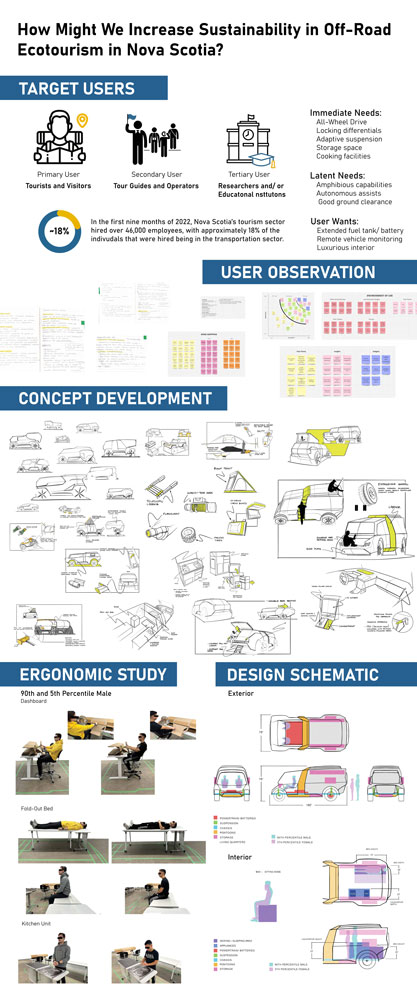 Thesis Development Process